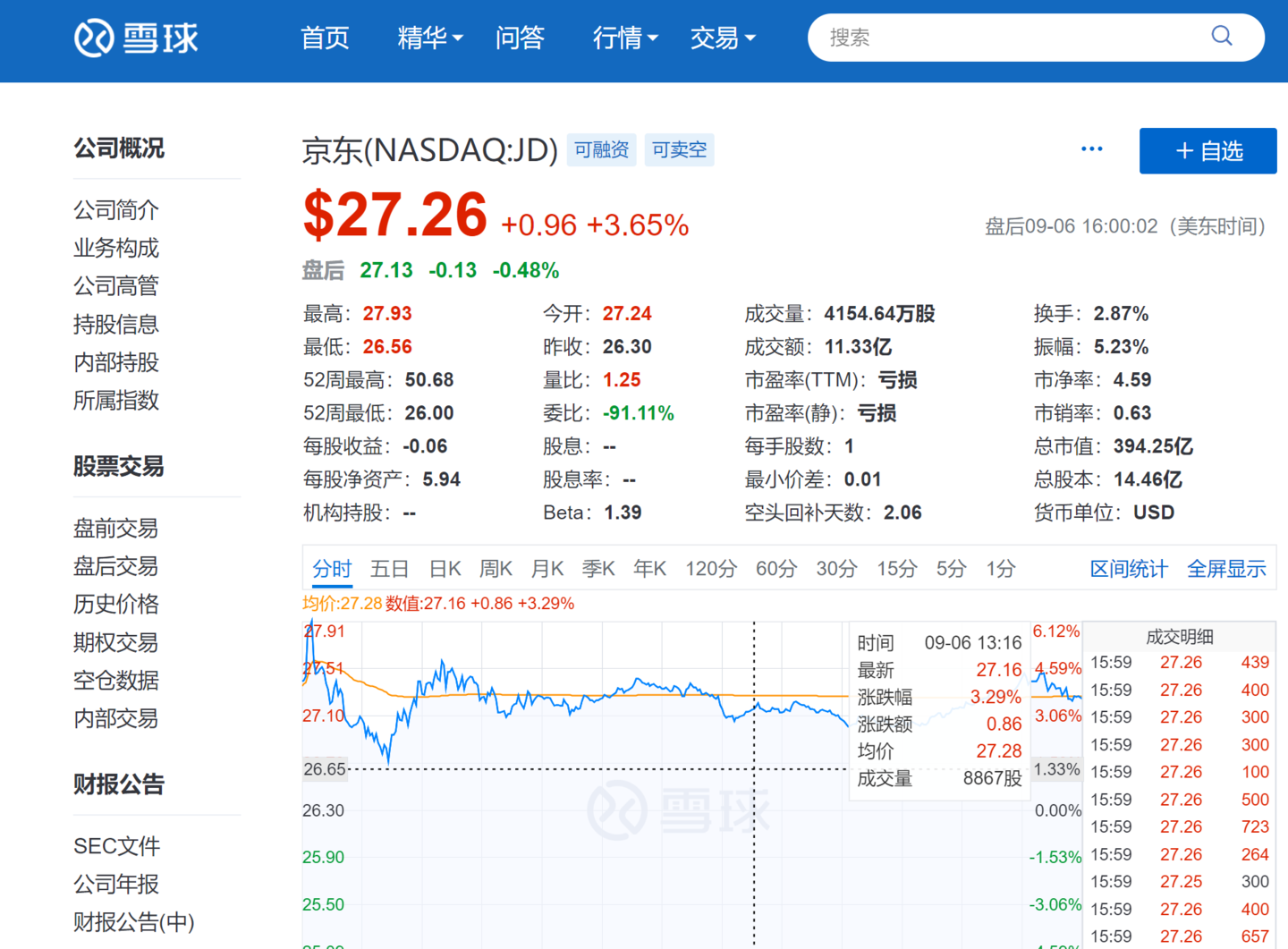 京东股价周四收盘上涨3.65% 称PLUS会员过千万