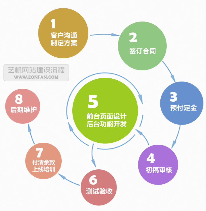 艺帆网站建设流程