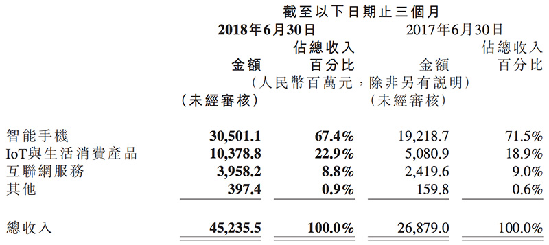 小米财报解读:手机均价大涨 奖励雷军99亿元