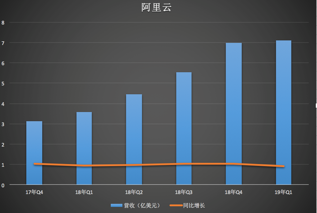 阿里上季度营收809亿人民币,这背后有哪些喜与忧