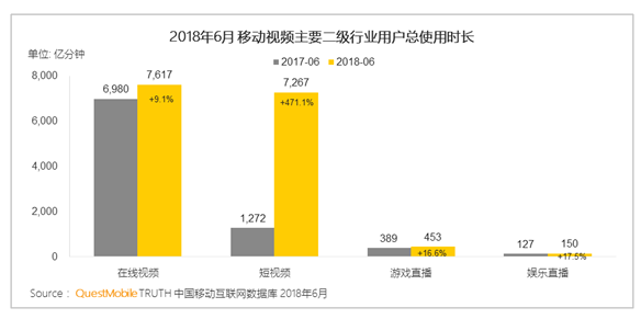 短视频播放量暴涨:刷惯抖音 还忍得了视频网站吗