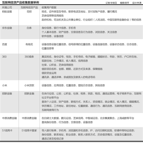 媒体细解:申请一笔互联网贷款会被搜集哪些数据?