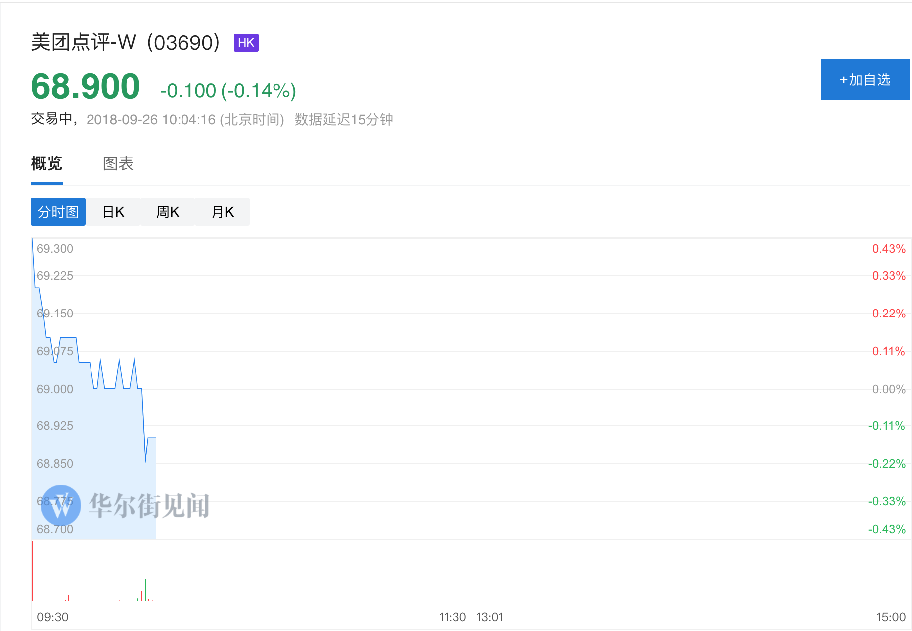 美团点评周三破发,较上市首日高点跌去近7%