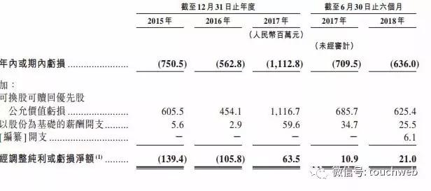 土巴兔冲刺港交所:上半年亏6.3亿 58同城经纬是股东