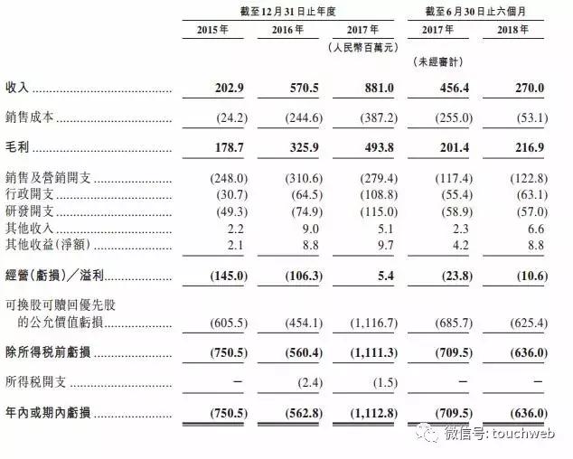 土巴兔冲刺港交所:上半年亏6.3亿 58同城经纬是股东