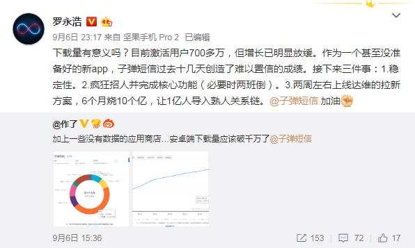 子弹短信增长放缓 罗永浩:未来6个月烧10亿拉新