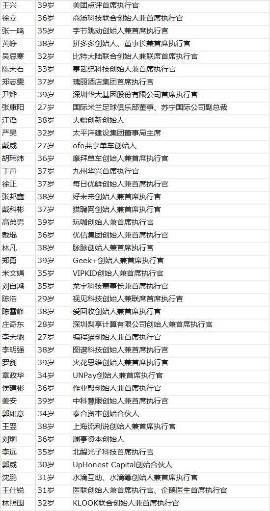 中国40位40岁以下商界精英：王兴徐立张一鸣居前三