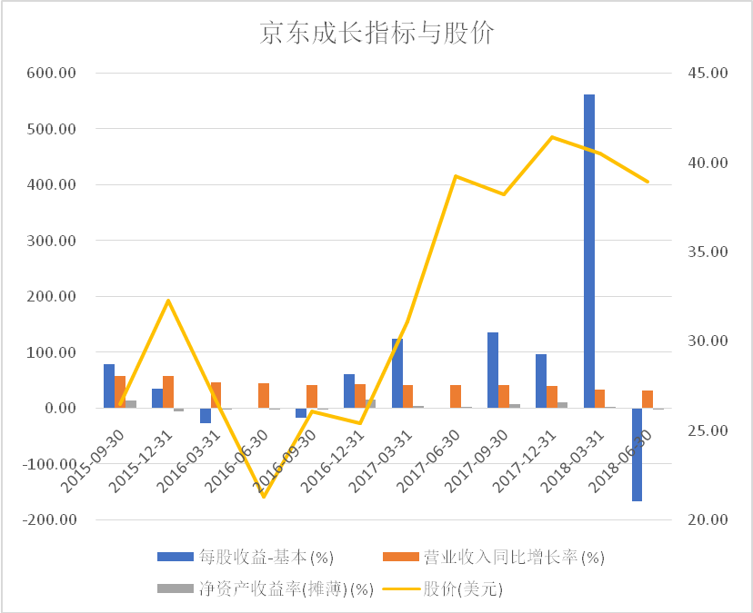 摩根士丹利大砍30%目标价 京东股价盘中跌超6.5%