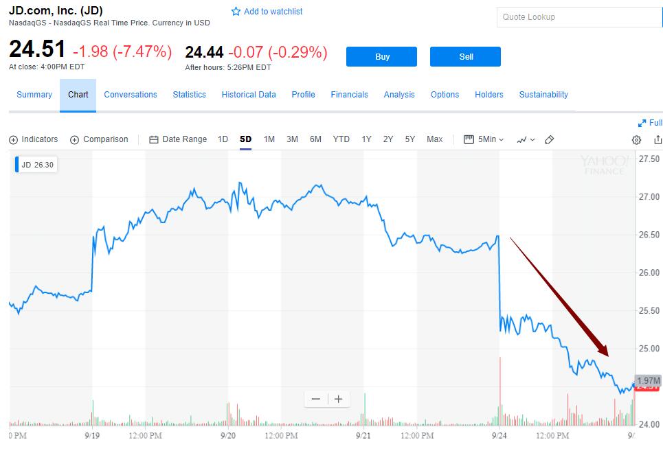 京东跌超7%创逾一年半新低 路透长文报道刘强东案