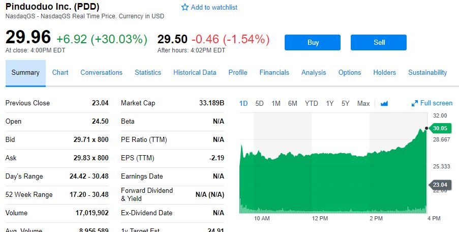 中概股周四疯涨!蔚来涨76% 拼 多多3天累涨逾50%
