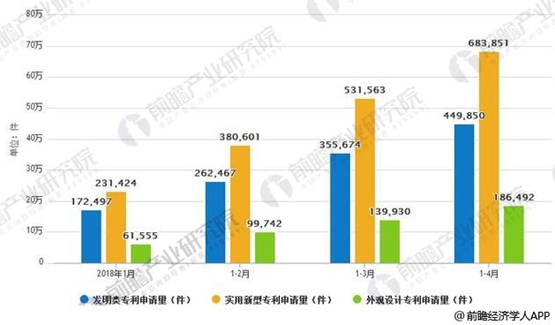2018年1-4月中国专利申请数量统计情况。来源:前瞻产业研究院