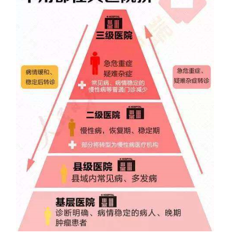 一张图读懂分级诊疗(来源:人民日报)