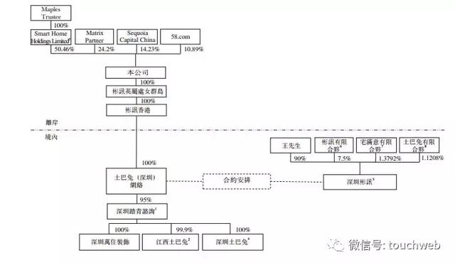 土巴兔冲刺港交所:上半年亏6.3亿 58同城经纬是股东