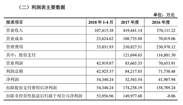 作价298亿！盛大游戏拟注入世纪华通，承诺3年净利75亿