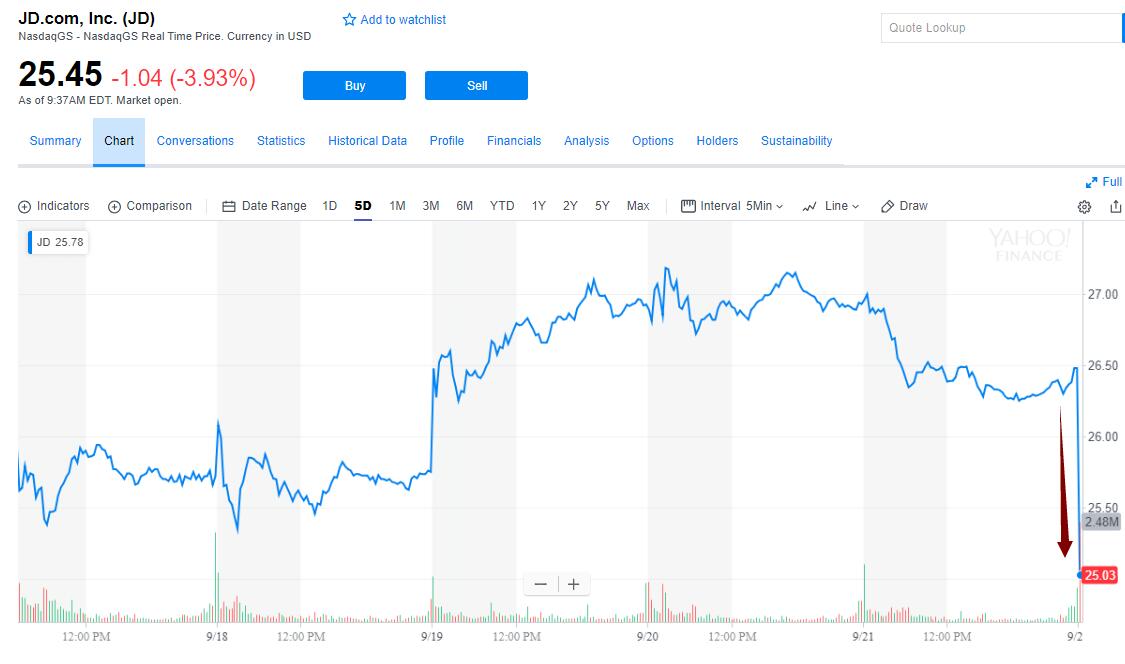 路透社报道刘强东案 京东开盘一度下跌5%创新低