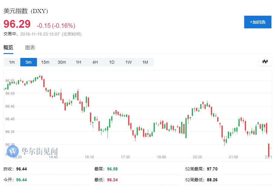 科技与芯片股领跌,道指跌450点纳指跌200点,京东跌逾6%