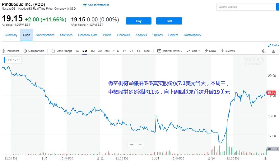 做空机构断言真实价应跌去59% 拼多多不跌反涨逾10%
