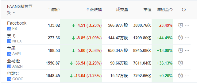科技与芯片股领跌,道指跌450点纳指跌200点,京东跌逾6%