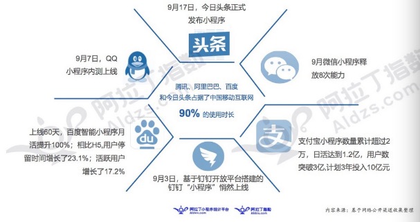 小程序争夺战:腾讯，阿里、百度、头条一个都不能少