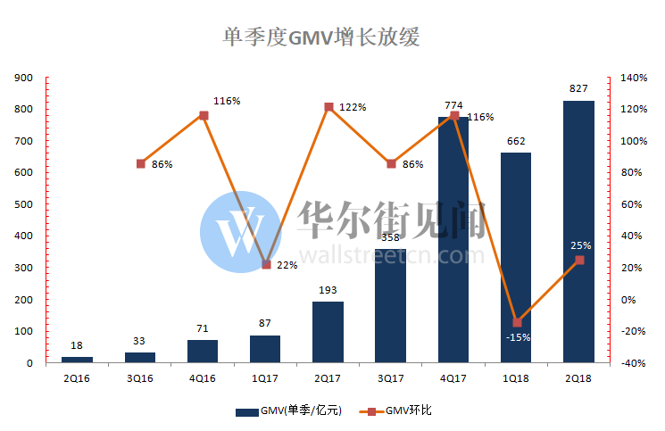 做空机构断言真实价应跌去59% 拼多多不跌反涨逾10%