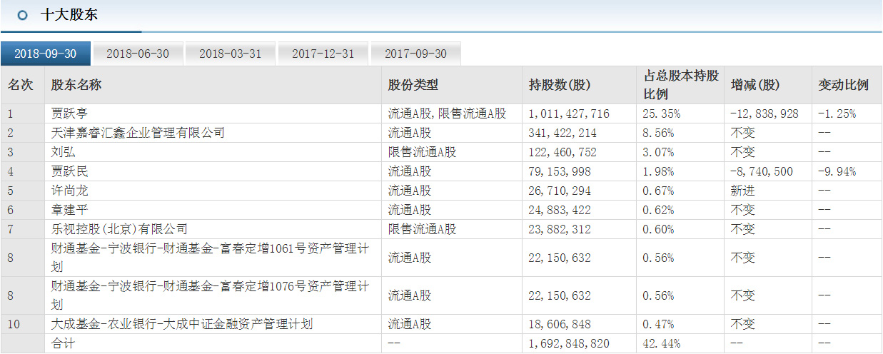 乐视十大股东生变：汇金退出，新玩家许尚龙加入