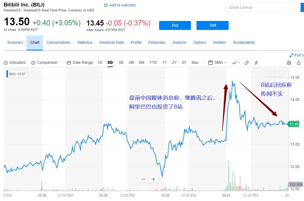 B站回应阿里投资传闻：未官宣的传闻都不属实