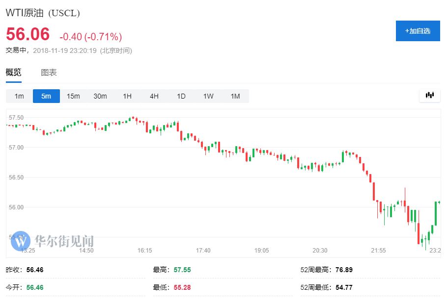 科技与芯片股领跌,道指跌450点纳指跌200点,京东跌逾6%