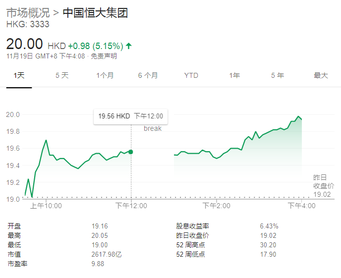 恒大再发债：规模10亿美元，利率11%
