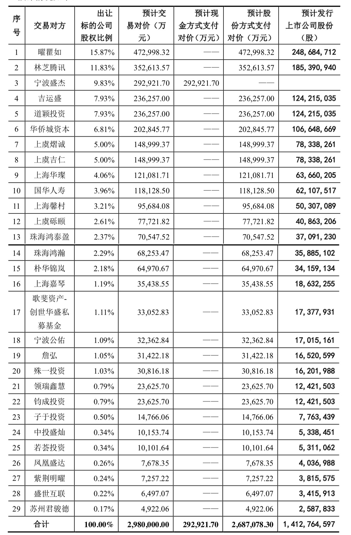 停牌5个月!世纪华通拟募资61亿推进收购盛大游戏