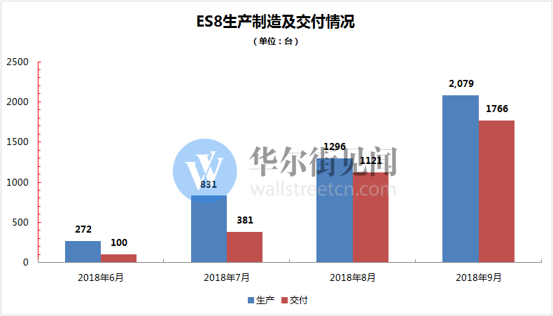 蔚来上市后首份财报:ES8超预期交付,收入环比增长31倍