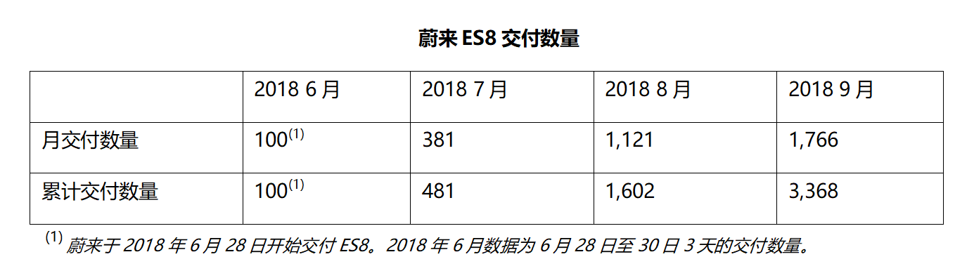 蔚来汽车交付提速：已交付3268台，9月交付1766台