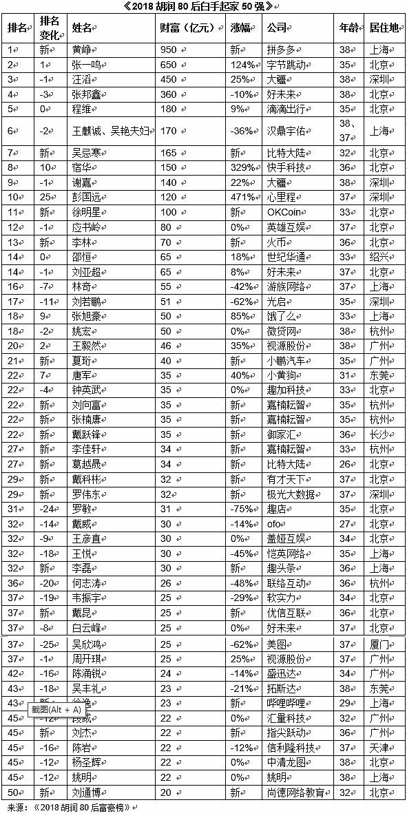 胡润80后富豪榜：拼 多多黄峥首度上榜就排第1 张一鸣第2