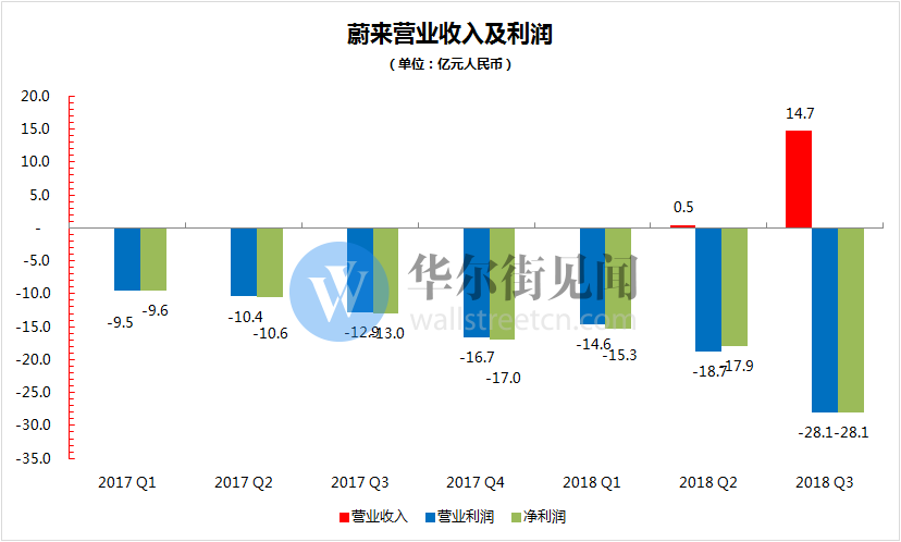 蔚来上市后首份财报:ES8超预期交付,收入环比增长31倍