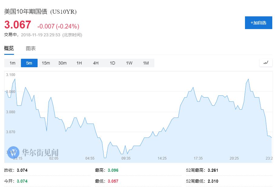 科技与芯片股领跌,道指跌450点纳指跌200点,京东跌逾6%