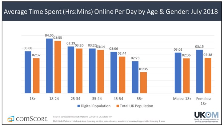 调查：2018年英国人平均每天花3小时8分钟上网