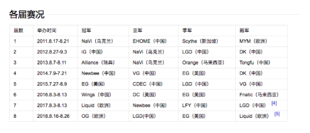 （图片：DOTA2国际邀请赛历届赛况）