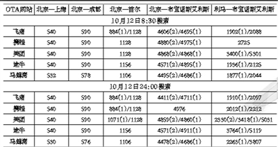 媒体实测五大平台购机票:真的会有大数据杀熟吗