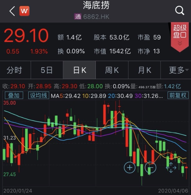 一片土豆1.5元，一碗米饭7元钱？海底捞回应涨价